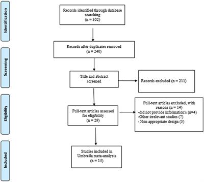 Remarkable impacts of probiotics supplementation in enhancing of the antioxidant status: results of an umbrella meta-analysis